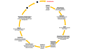 Der Panikkreislauf ist wie ein Teufelskreislauf. Wie sich Ängste und Panik, Wahrnehmung, Gedanken, Angst durch körperliche Veränderungen und Symptome immer mehr verstärken.