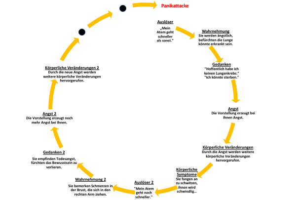 Die Grafik zeigt den Ablauf des Panikkreislaufes, vom Auslöser über die Wahrnehmng, Gedanken, körperliche Veränderungen, Körperliche Symptome usw. bis zur Panikattacke.