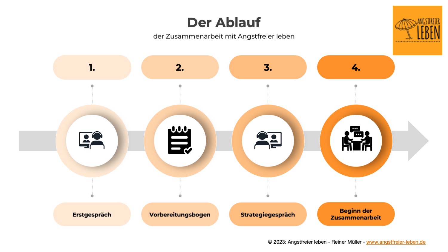 Der Ablauf der Anmeldung zu einer Behandlung bei Angstfreier leben